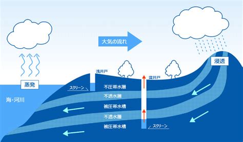 地下水|14.地下水の仕組みについて徹底解説！地下水が溜ま。